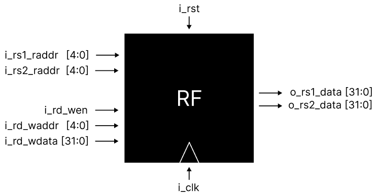 Register File Diagram